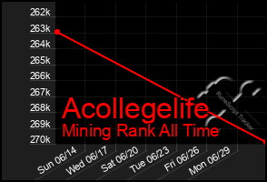 Total Graph of Acollegelife