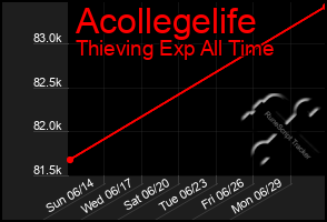 Total Graph of Acollegelife