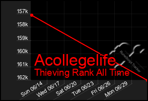 Total Graph of Acollegelife