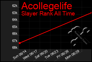 Total Graph of Acollegelife