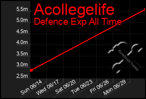 Total Graph of Acollegelife