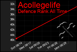 Total Graph of Acollegelife