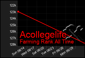 Total Graph of Acollegelife