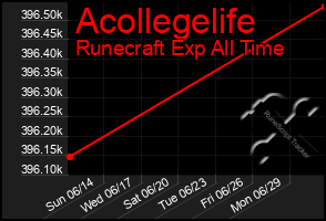 Total Graph of Acollegelife