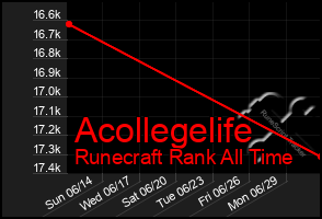 Total Graph of Acollegelife