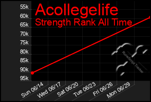 Total Graph of Acollegelife