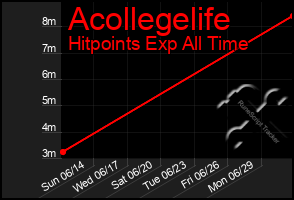 Total Graph of Acollegelife