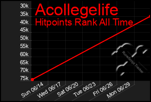 Total Graph of Acollegelife