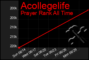 Total Graph of Acollegelife