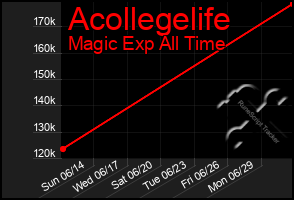 Total Graph of Acollegelife