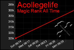 Total Graph of Acollegelife