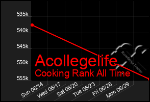 Total Graph of Acollegelife