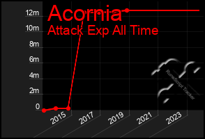 Total Graph of Acornia