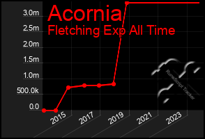 Total Graph of Acornia