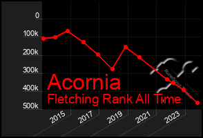 Total Graph of Acornia