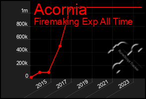 Total Graph of Acornia