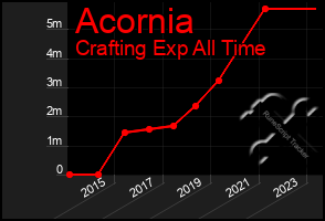 Total Graph of Acornia