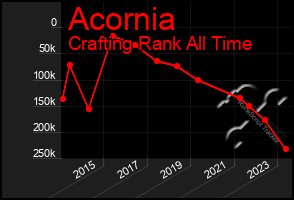 Total Graph of Acornia