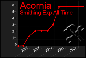 Total Graph of Acornia