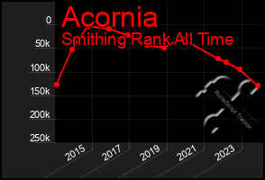 Total Graph of Acornia