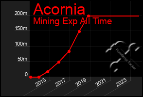 Total Graph of Acornia