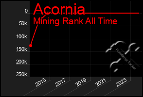 Total Graph of Acornia