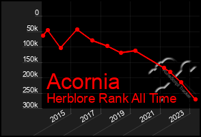 Total Graph of Acornia