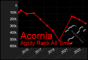 Total Graph of Acornia