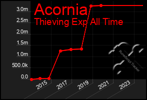 Total Graph of Acornia