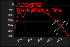 Total Graph of Acornia