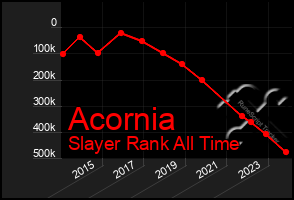 Total Graph of Acornia