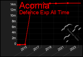 Total Graph of Acornia