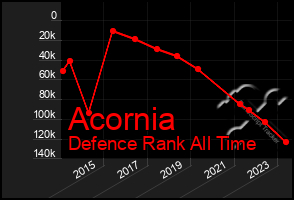 Total Graph of Acornia