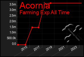 Total Graph of Acornia