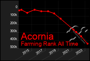 Total Graph of Acornia