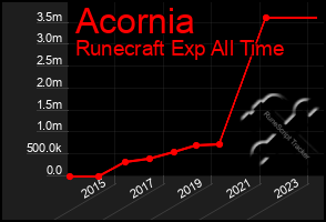 Total Graph of Acornia