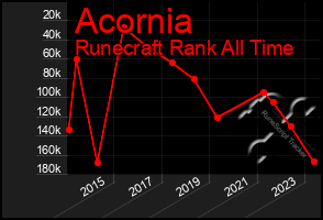 Total Graph of Acornia