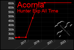 Total Graph of Acornia