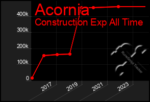 Total Graph of Acornia