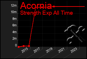 Total Graph of Acornia