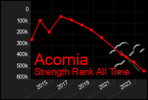 Total Graph of Acornia