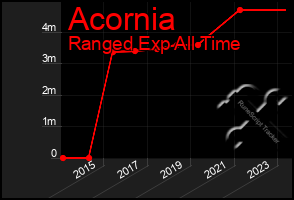 Total Graph of Acornia