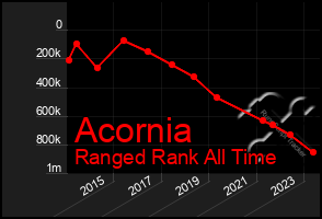 Total Graph of Acornia