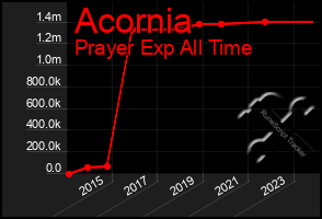 Total Graph of Acornia