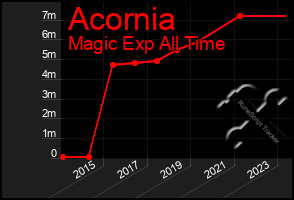 Total Graph of Acornia