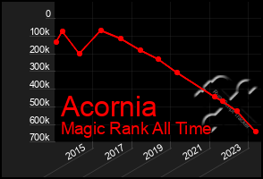 Total Graph of Acornia