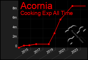 Total Graph of Acornia