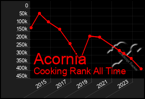 Total Graph of Acornia