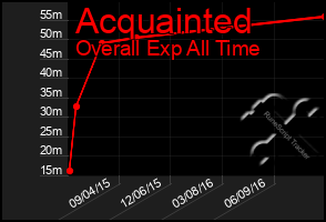 Total Graph of Acquainted