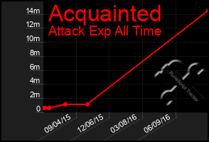 Total Graph of Acquainted